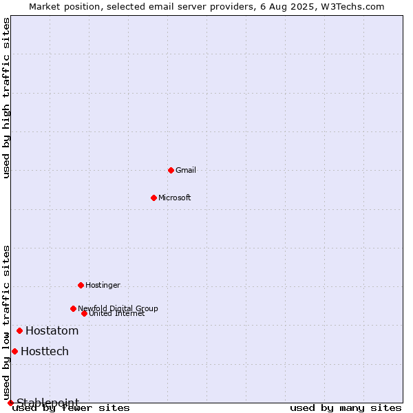 Market position of Hostatom vs. Hosttech vs. Stablepoint