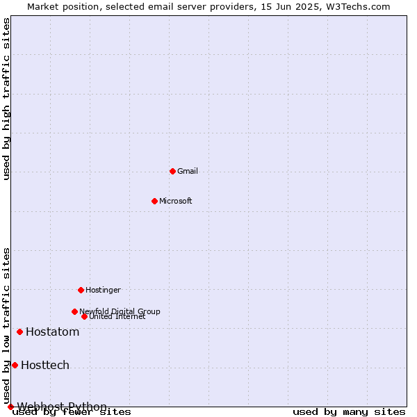 Market position of Hostatom vs. Hosttech vs. Webhost Python