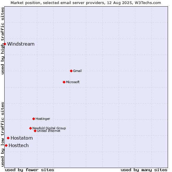 Market position of Hostatom vs. Hosttech vs. Windstream