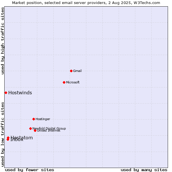 Market position of Hostatom vs. Inbox vs. Hostwinds