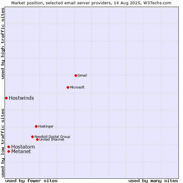 Market position of Metanet vs. Hostatom vs. Hostwinds