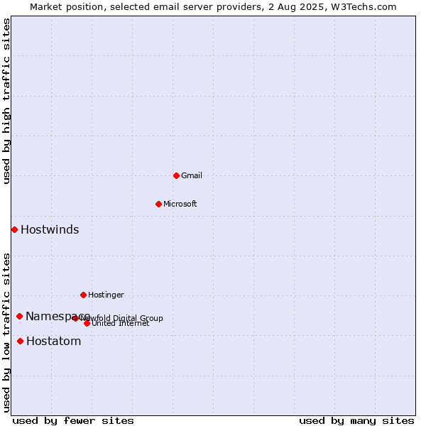 Market position of Hostatom vs. Namespace vs. Hostwinds