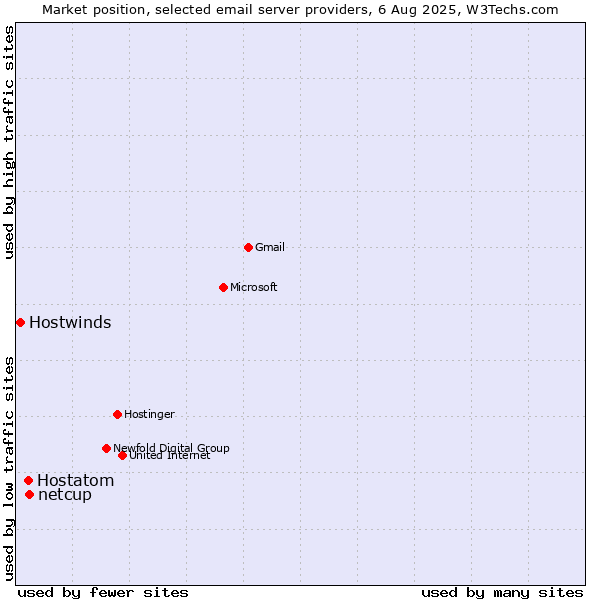 Market position of netcup vs. Hostatom vs. Hostwinds