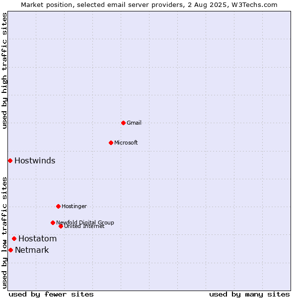 Market position of Hostatom vs. Netmark vs. Hostwinds