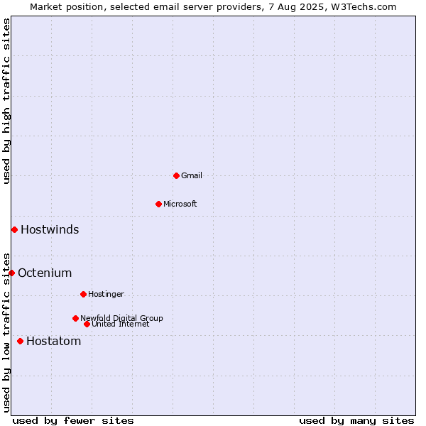 Market position of Hostatom vs. Hostwinds vs. Octenium