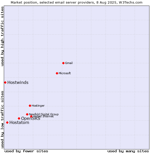Market position of OpenSRS vs. Hostatom vs. Hostwinds