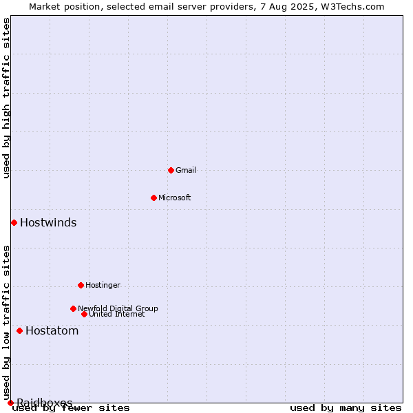 Market position of Hostatom vs. Hostwinds vs. Raidboxes