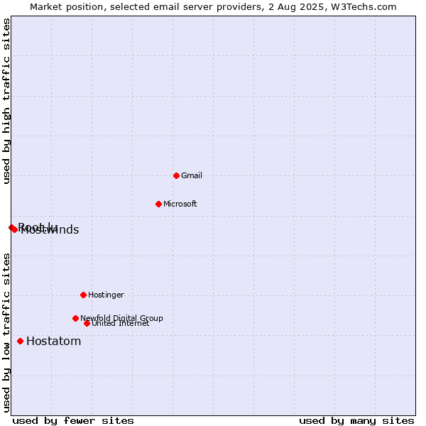 Market position of Hostatom vs. Hostwinds vs. Root.lu
