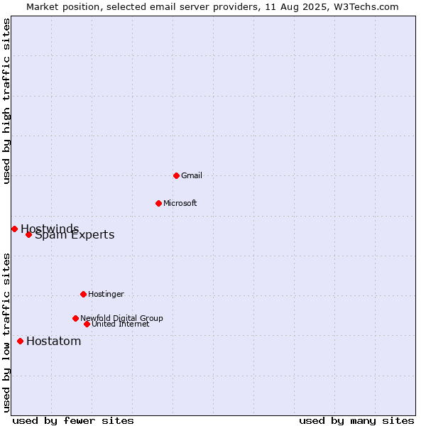 Market position of Spam Experts vs. Hostatom vs. Hostwinds