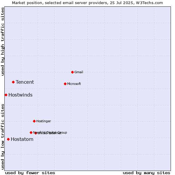 Market position of Tencent vs. Hostatom vs. Hostwinds