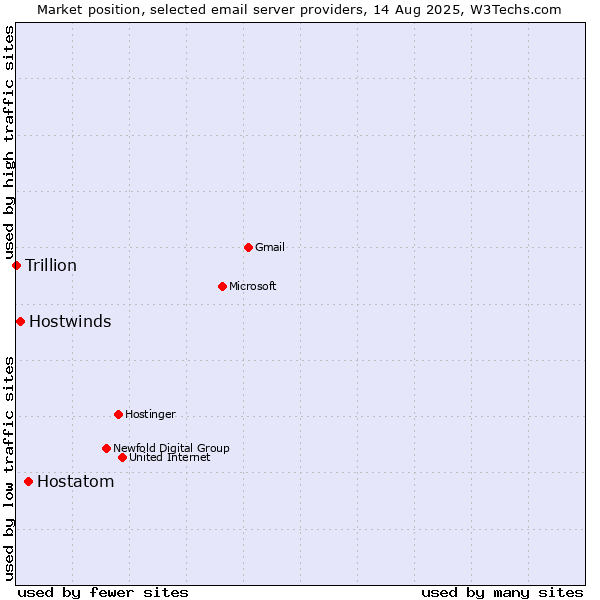 Market position of Hostatom vs. Hostwinds vs. Trillion