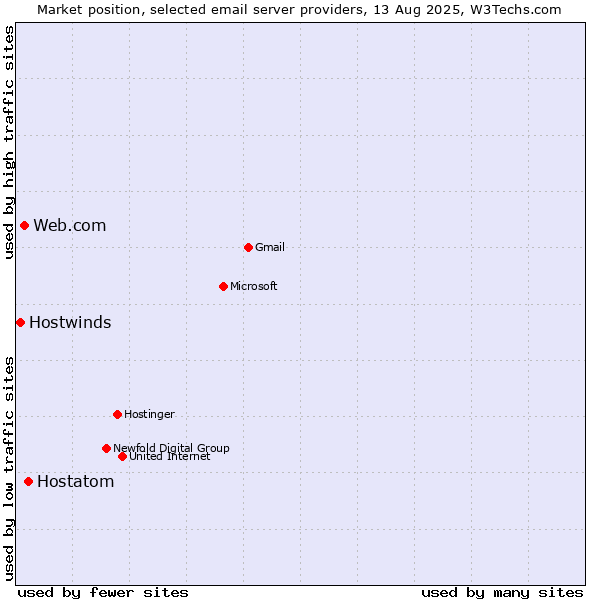 Market position of Hostatom vs. Web.com vs. Hostwinds