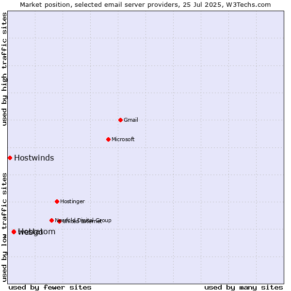 Market position of webgo vs. Hostatom vs. Hostwinds
