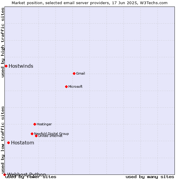 Market position of Hostatom vs. Hostwinds vs. Webhost Python