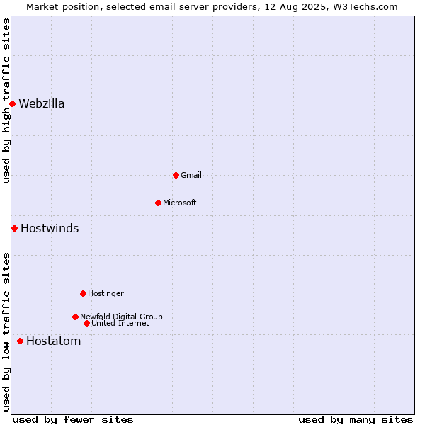 Market position of Hostatom vs. Hostwinds vs. Webzilla