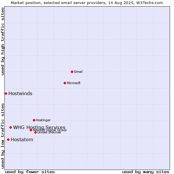 Market position of WHG Hosting Services vs. Hostatom vs. Hostwinds