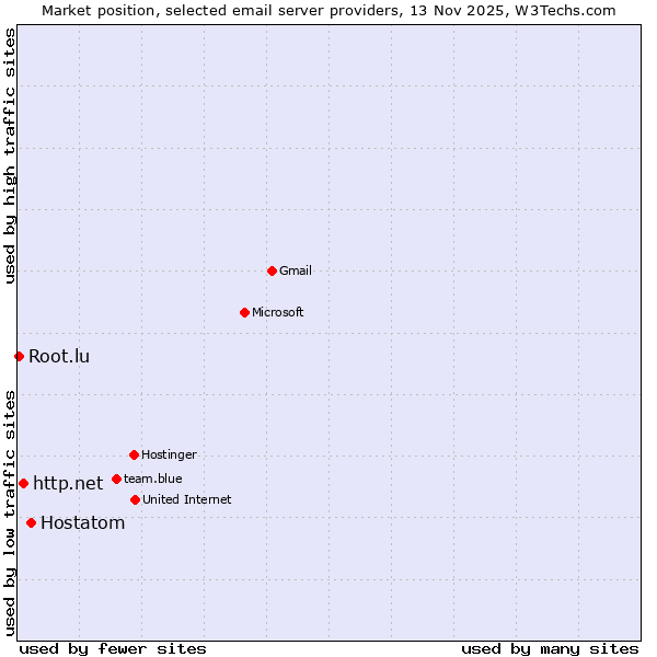 Market position of Hostatom vs. http.net vs. Root.lu