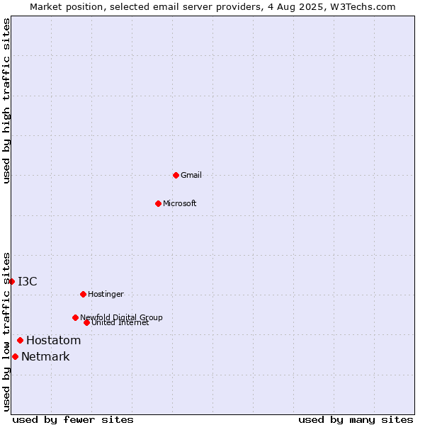 Market position of Hostatom vs. Netmark vs. I3C