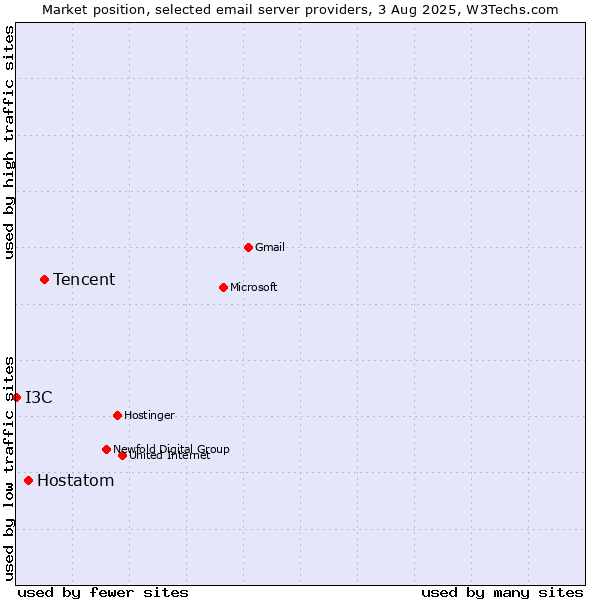 Market position of Tencent vs. Hostatom vs. I3C