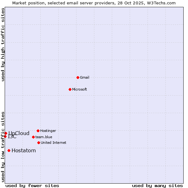 Market position of Hostatom vs. UpCloud vs. I3C