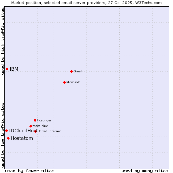 Market position of Hostatom vs. IBM vs. IDCloudHost