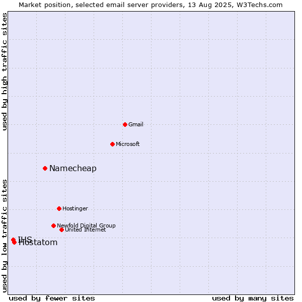 Market position of Namecheap vs. Hostatom vs. IHS