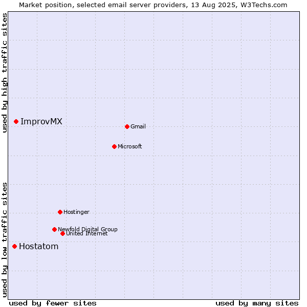 Market position of ImprovMX vs. Hostatom