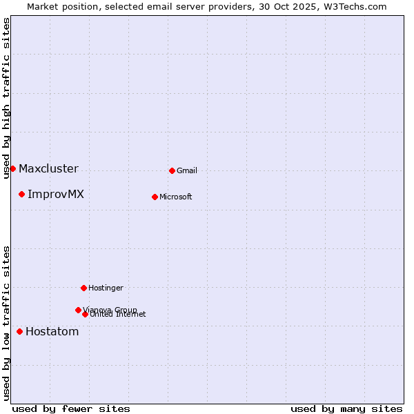 Market position of ImprovMX vs. Hostatom vs. Maxcluster