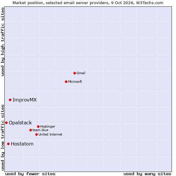 Market position of ImprovMX vs. Hostatom vs. Opalstack