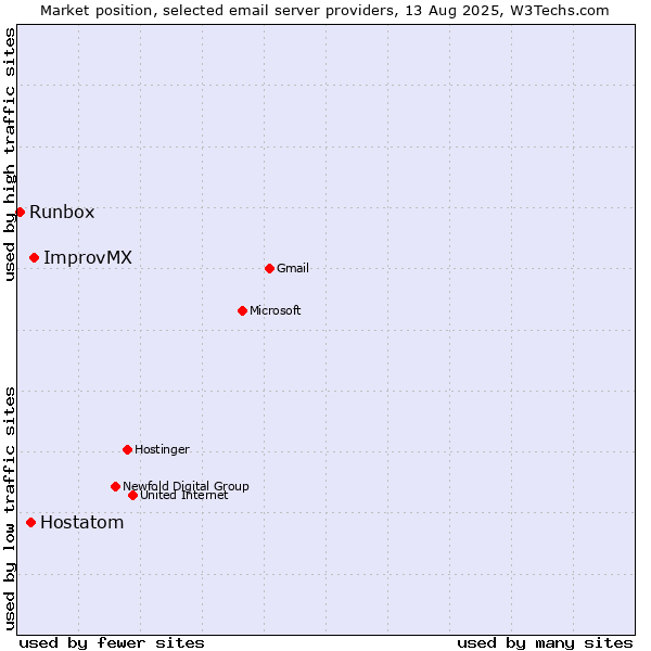 Market position of ImprovMX vs. Hostatom vs. Runbox