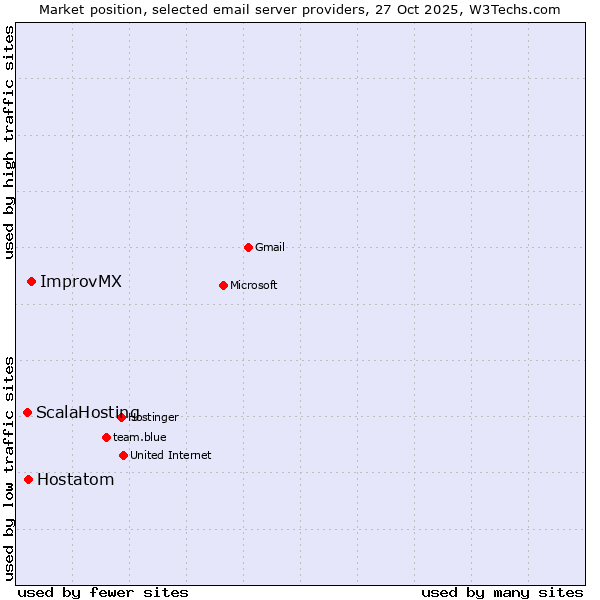 Market position of ImprovMX vs. Hostatom vs. ScalaHosting