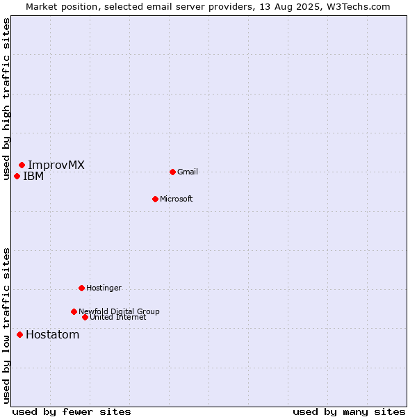 Market position of ImprovMX vs. Hostatom vs. IBM