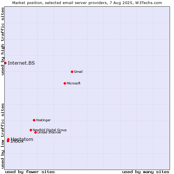 Market position of Hostatom vs. Inbox vs. Internet.BS
