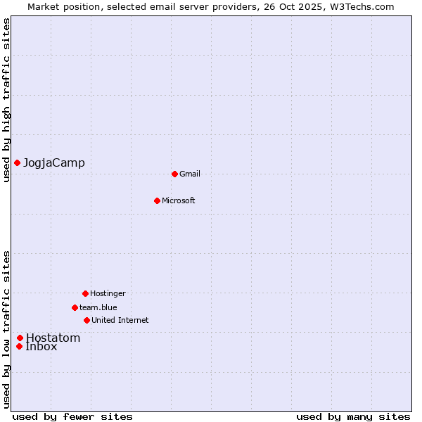 Market position of Hostatom vs. Inbox vs. JogjaCamp