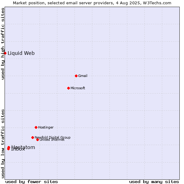Market position of Hostatom vs. Inbox vs. Liquid Web