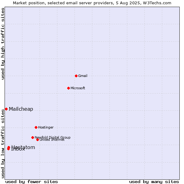 Market position of Hostatom vs. Inbox vs. Mailcheap