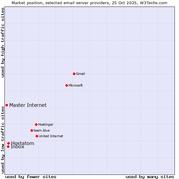 Market position of Hostatom vs. Inbox vs. Master Internet