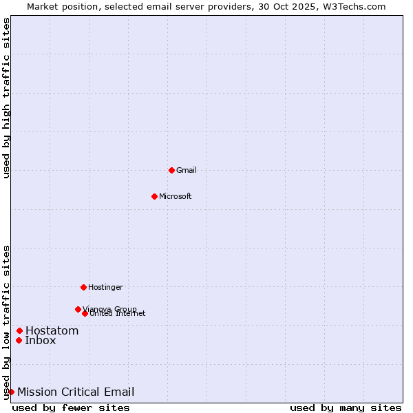Market position of Hostatom vs. Inbox vs. Mission Critical Email