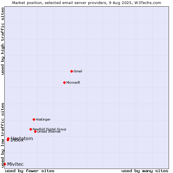 Market position of Hostatom vs. Inbox vs. Mivitec
