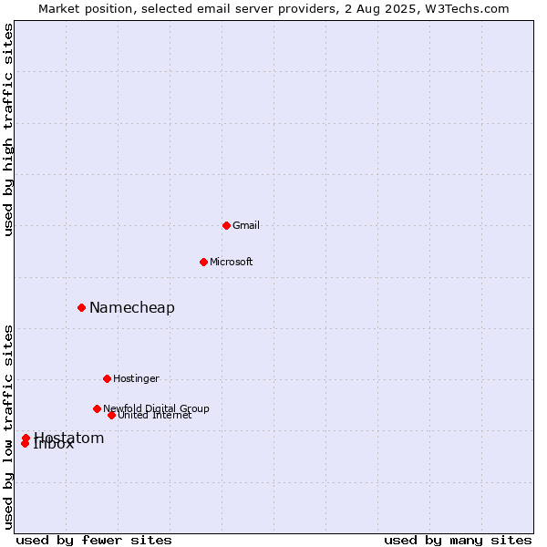 Market position of Namecheap vs. Hostatom vs. Inbox