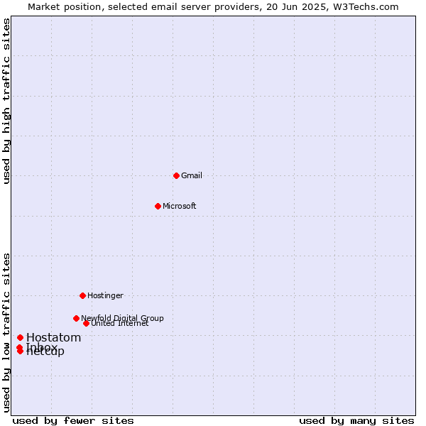 Market position of netcup vs. Hostatom vs. Inbox