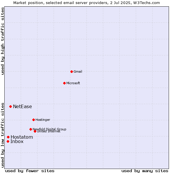 Market position of NetEase vs. Hostatom vs. Inbox