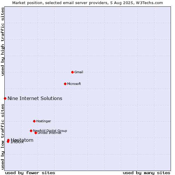 Market position of Hostatom vs. Inbox vs. Nine Internet Solutions