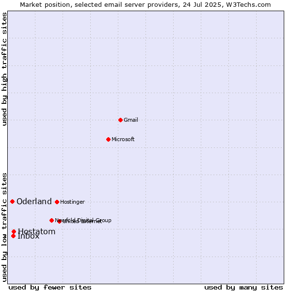 Market position of Hostatom vs. Inbox vs. Oderland