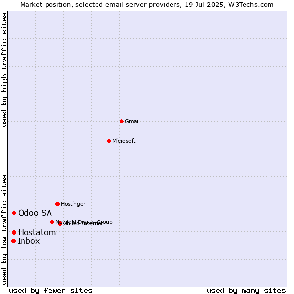 Market position of Odoo SA vs. Hostatom vs. Inbox