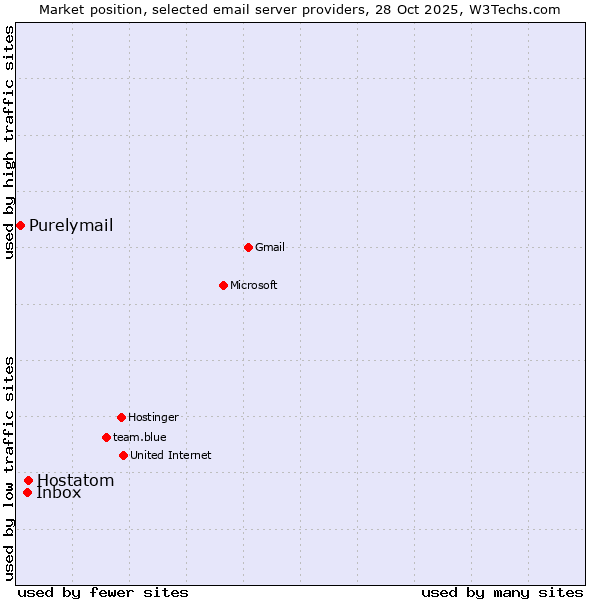 Market position of Hostatom vs. Inbox vs. Purelymail