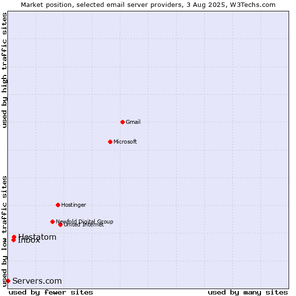 Market position of Hostatom vs. Inbox vs. Servers.com