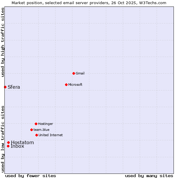 Market position of Hostatom vs. Inbox vs. Sfera