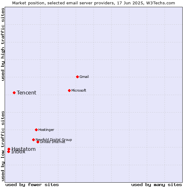 Market position of Tencent vs. Hostatom vs. Inbox