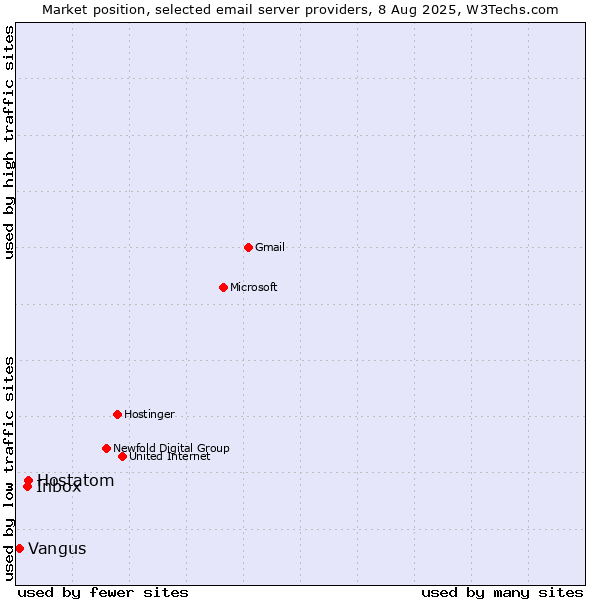 Market position of Hostatom vs. Inbox vs. Vangus